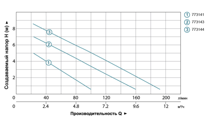 Насос дренажний садовий 0.25кВт Hmax 6м Qmax 110л/хв LEO LKS-256P (773141)