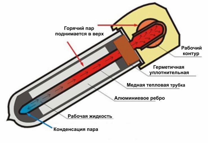 Сонячний колектор АТМОСФЕР СВК-А 20 (конденсатор 24мм)