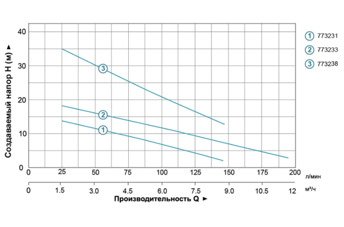 Насос дренажный 0.75кВт Hmax 35м Qmax 80л/мин AQUATICA QDX1.5-32-0.75FA (773238)