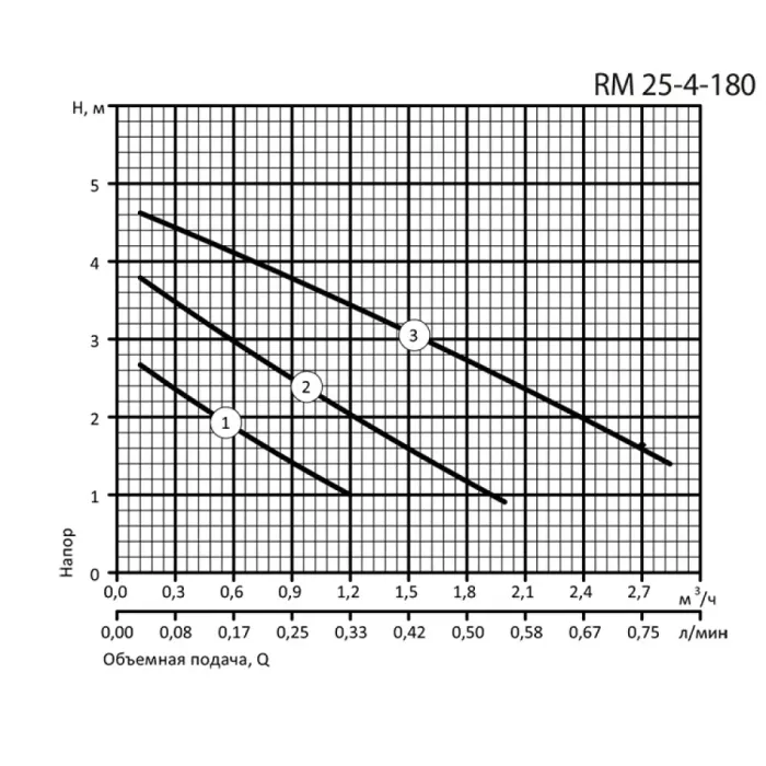 Циркуляційний насос Aruna RM 25-4-180