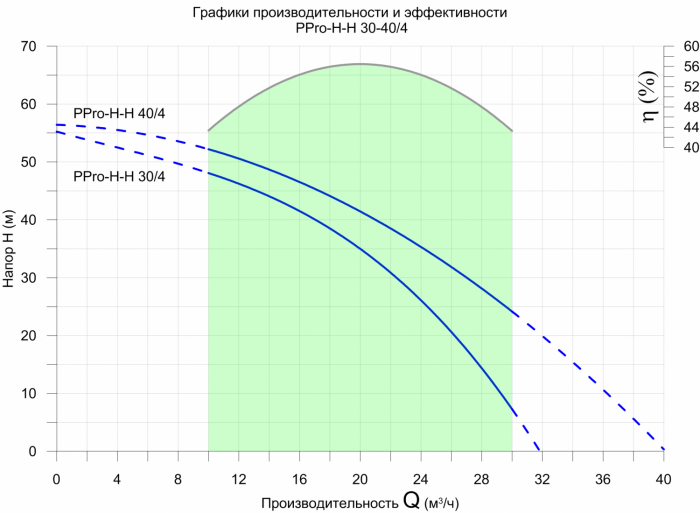 Насос поверхневий ULTROPUMP PLURI-PRO 30/4 (T)