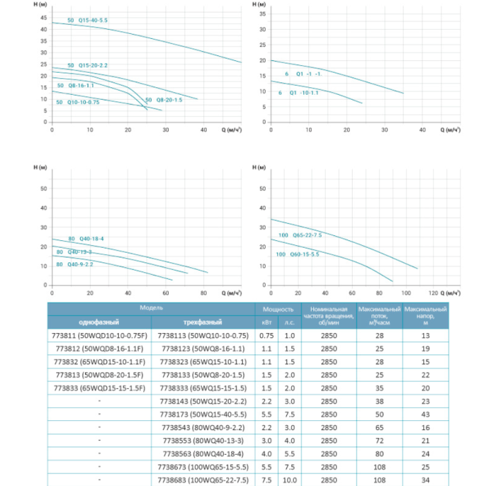 Насос канализационный 0.75кВт Hmax 12м Qmax 433л/мин LEO 3.0 50WQD10-10-0.75F (773811)