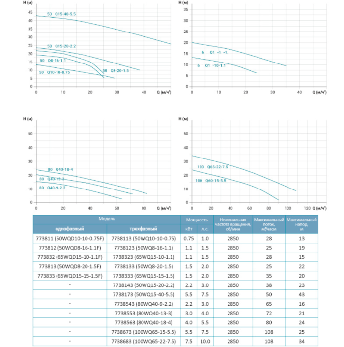 Насос канализационный 380В 0.75кВт Hmax 12м Qmax 433л/мин LEO 3.0 50WQ10-10-0.75F (7738113)