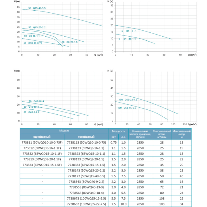 Насос канализационный 380В 1.5кВт Hmax 22м Qmax 417л/мин LEO 3.0 50WQ8-20-1.5F (7738133)