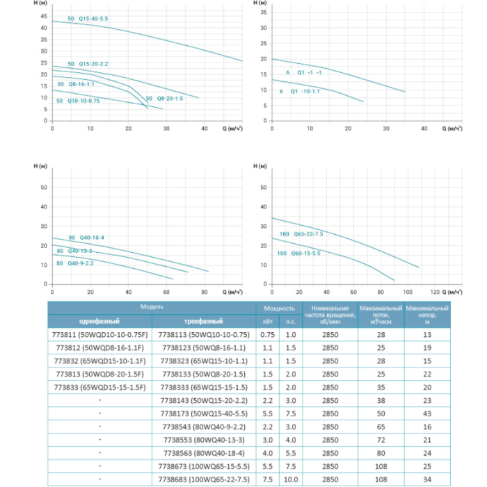 Насос канализационный 380В 2.2кВт Hmax 22м Qmax 667л/мин LEO 3.0 50WQ15-20-2.2 (7738143)