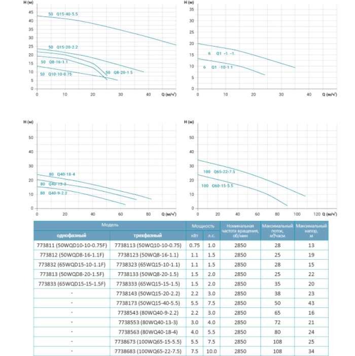 Насос канализационный 380В 5.5кВт Hmax 25м Qmax 1833л/мин LEO 3.0 100WQ65-15-5.5 (7738673)