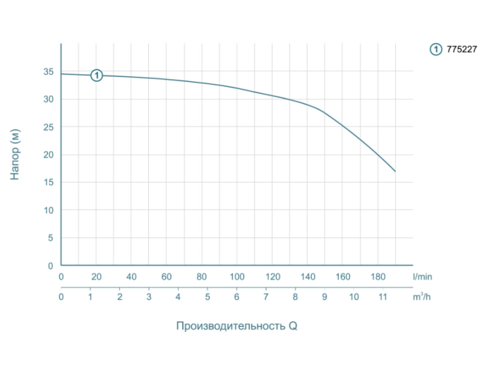 Насос центробежный 1.1кВт Hmax 34.5м Qmax 220л/мин LEO ACm110L (775227)