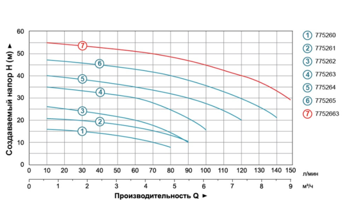 Насос відцентровий 0.25кВт Hmax 17м Qmax 80л/хв LEO 3.0 ACm25 (775260)