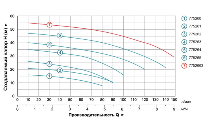 Насос центробежный 0.6кВт Hmax 27м Qmax 90л/мин LEO 3.0 ACm60 (775262)