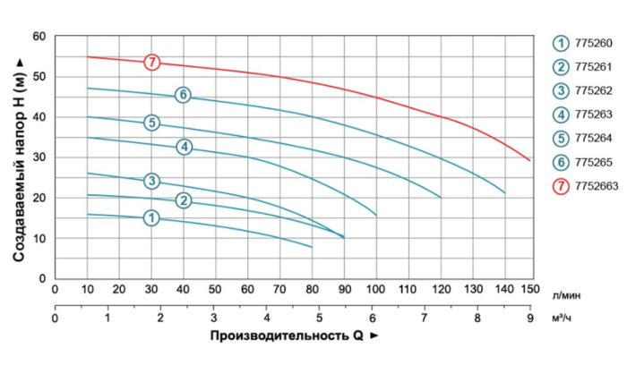 Насос центробежный 380В 2.2кВт Hmax 55м Qmax 150л/мин LEO 3.0 AC220 (7752663)