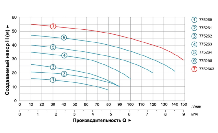 Насос відцентровий 1.1кВт Hmax 40м Qmax 120л/хв LEO 3.0 ACm110 (775264)