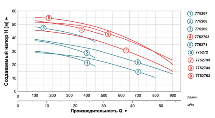 Насос центробежный 3.0кВт Hmax 30м Qmax 800л/мин 2" LEO 3.0 ACm300C2 (775271)