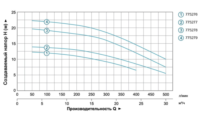 Насос відцентровий 0.75кВт Hmax 14м Qmax 500л/хв 2" LEO 3.0 ACm75B2 (775277)