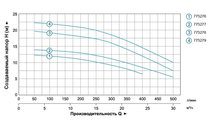 Насос центробежный 1.1кВт Hmax 19.5м Qmax 500л/мин 2" LEO 3.0 ACm110B2 (775278)