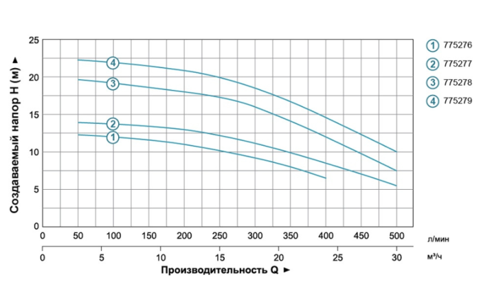 Насос центробежный 1.5кВт Hmax 22м Qmax 500л/мин 2" LEO 3.0 ACm150B2 (775279)