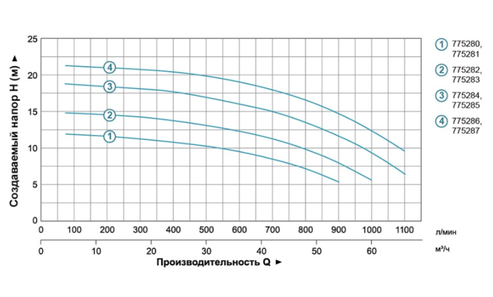 Насос відцентровий 1.1кВт Hmax 12.5м Qmax 900л/хв 3" LEO 3.0 (775280)