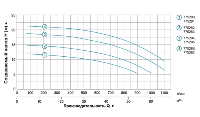 Насос відцентровий 1.1кВт Hmax 12.5м Qmax 900л/хв 4" LEO 3.0 ACm110B4 (775281)