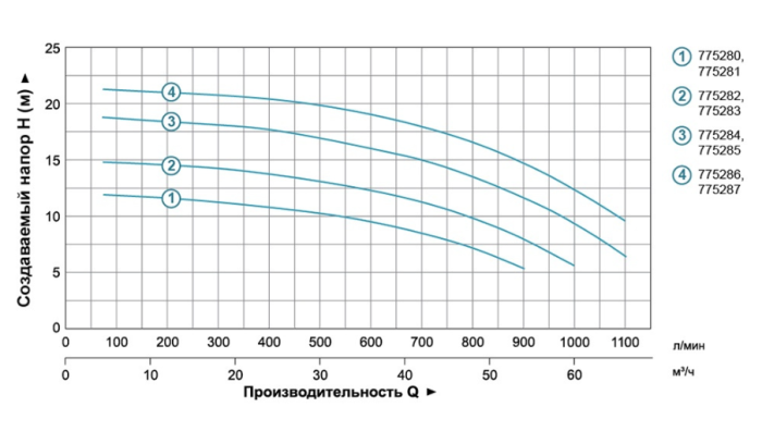 Насос центробежный 1.5кВт Hmax 14.5м Qmax 1000л/мин 3" LEO 3.0 ACm150B3 (775282)