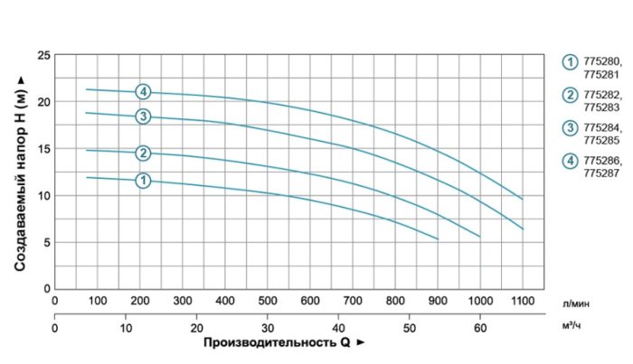 Насос центробежный 2.2кВт Hmax 17.5м Qmax 1100л/мин 3" LEO 3.0 ACm220B3 (775284)