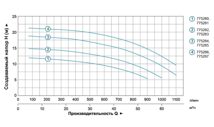 Насос центробежный 2.2кВт Hmax 17.5м Qmax 1100л/мин 4" LEO 3.0 (775285)