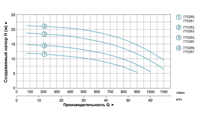 Насос центробежный 3.0кВт Hmax 20м Qmax 1100л/мин 3" LEO 3.0 ACm300B3 (775286)