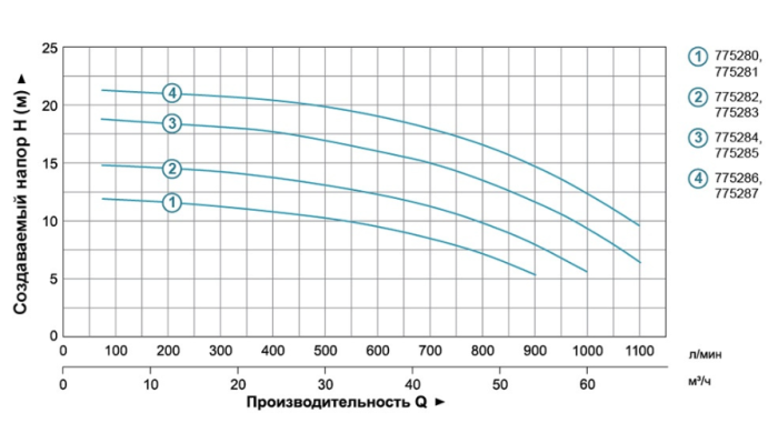 Насос центробежный 3.0кВт Hmax 20м Qmax 1200л/мин 4" LEO 3.0 ACm300B4 (775287)