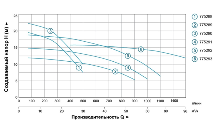 Насос центробежный 1.1кВт Hmax 20.2м Qmax 500л/мин 2" LEO 3.0 (775288)