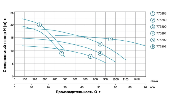 Насос відцентровий 2.2кВт Hmax 17.5м Qmax 1100л/хв 3" LEO 3.0 (775292)