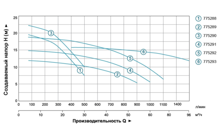 Насос центробежный 380В 4.0кВт Hmax 16.5м Qmax 1600л/мин 4" LEO 3.0 AC400BF4 (7752933)