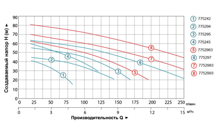 Насос центробежный многоступенчатый 1.1кВт Hmax 47м Qmax 140л/мин LEO 3.0 2ACm110 (775294)