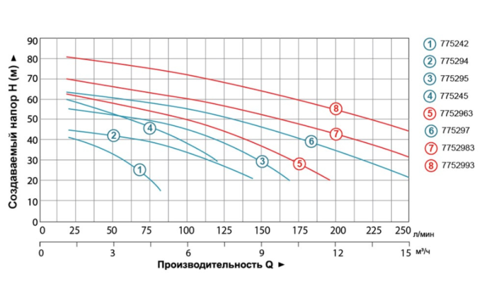 Насос центробежный многоступенчатый 1.5кВт Hmax 57.5м Qmax 160л/мин LEO 3.0 2ACm150 (775295)