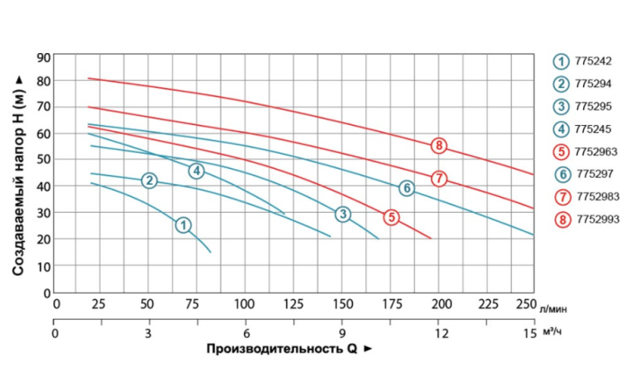 Насос центробежный многоступенчатый 380В 2.2кВт Hmax 65м Qmax 180л/мин LEO 3.0 2AC220 (7752963)