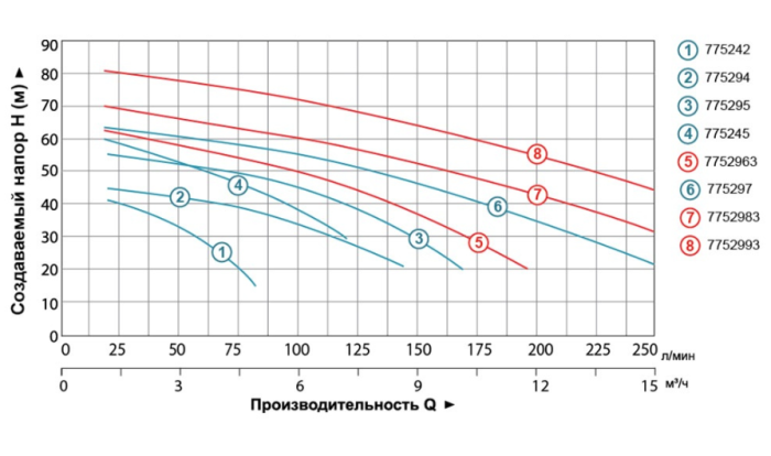 Насос відцентровий багатоступінчастий 3.0кВт Hmax 65м Qmax 250л/хв LEO 3.0 2ACm300H (775297)