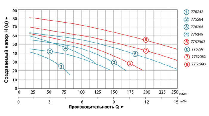 Насос відцентровий багатоступінчастий 380В 3.0кВт Hmax 70м Qmax 250л/хв LEO 3.0 2AC300H (7752983)