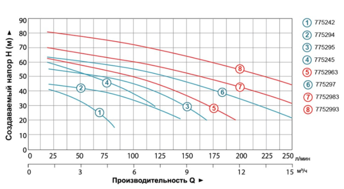 Насос відцентровий багатоступінчастий 380В 4.0кВт Hmax 82м Qmax 250л/хв LEO 3.0 2AC400H (7752993)