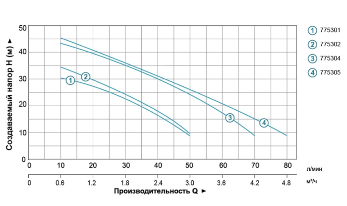 Насос відцентровий самовсмоктуючий 0.6кВт Hmax 35м Qmax 50л/хв LEO (775301)