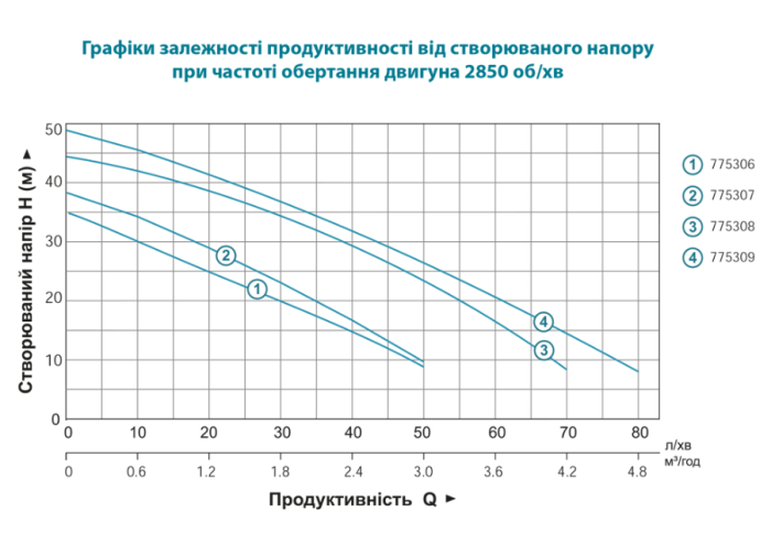 Насос відцентровий самовсмоктуючий 0.6кВт Hmax 35м Qmax 50л/хв пластик LEO EKJ-602P (775306)