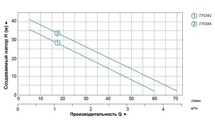 Насос центробежный самовсасывающий 1.1кВт Hmax 45м Qmax 70л/мин LEO (775344)