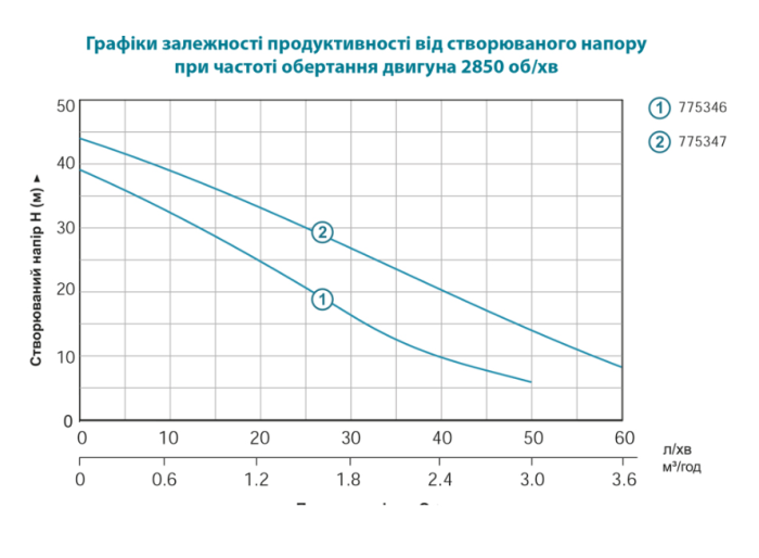 Насос відцентровий самовсмоктуючий 1.0кВт Hmax 44м Qmax 73л/хв LEO EKJ-1002I (775347)