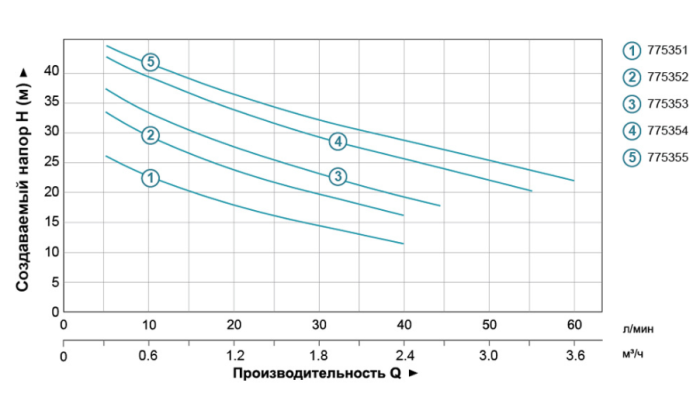 Насос відцентровий самовсмоктуючий 0.75кВт Hmax 47м Qmax 55л/хв (нерж) LEO 3.0 AJm75S (775354)