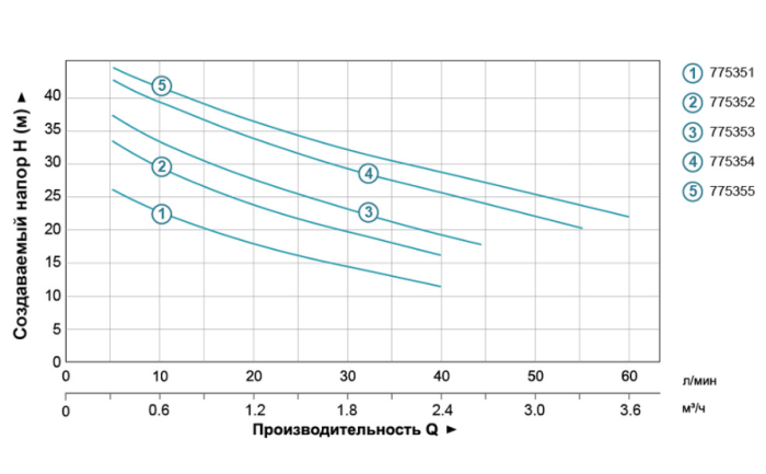 Насос відцентровий самовсмоктуючий 0.9кВт Hmax 48м Qmax 60л/хв (нерж) LEO 3.0 AJm90S (775355)