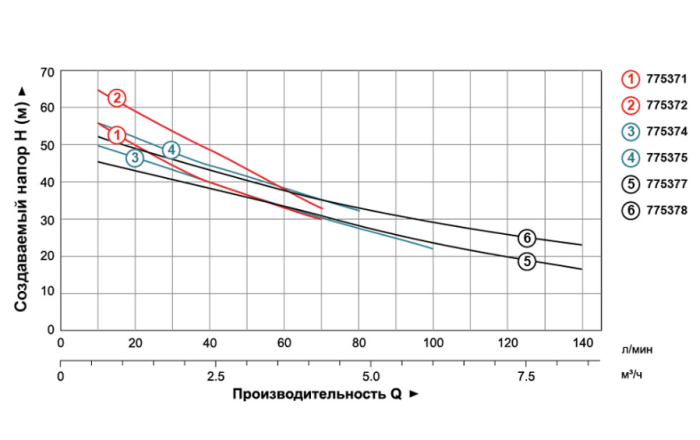 Насос центробежный самовсасывающий 1.1кВт Hmax 60м Qmax 60л/мин LEO 3.0 AJm110H (775371)