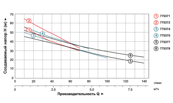 Насос центробежный самовсасывающий 1.5кВт Hmax 60м Qmax 80л/мин LEO 3.0 AJm150 (775375)