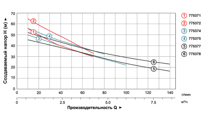 Насос центробежный самовсасывающий 1.1кВт Hmax 47м Qmax 140л/мин LEO 3.0 AJm110L (775377)