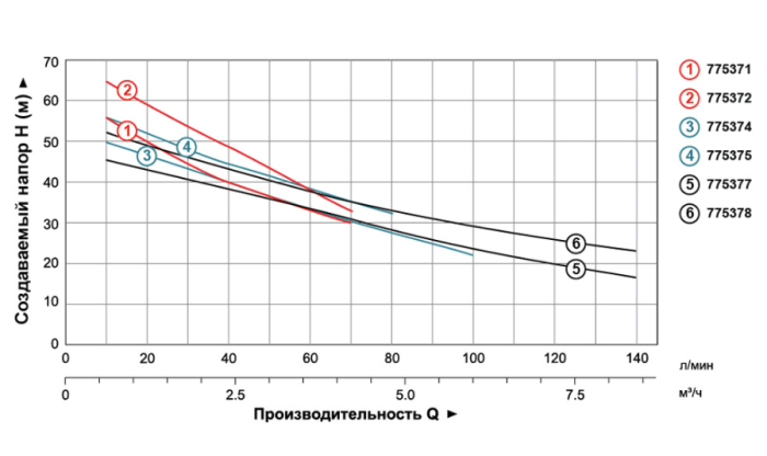 Насос центробежный самовсасывающий 1.5кВт Hmax 54м Qmax 140л/мин LEO 3.0 AJm150L (775378)