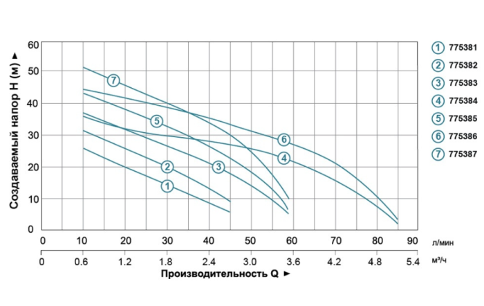 Насос центробежный самовсасывающий 0.3кВт Hmax 35м Qmax 45л/мин LEO 3.0 AJm30 (775381)