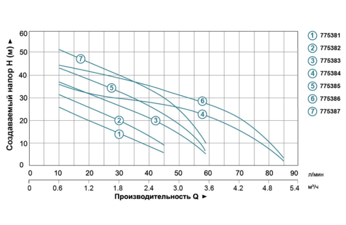 Насос центробежный самовсасывающий 0.6кВт Hmax 45м Qmax 45л/мин LEO 3.0 AJm60 (775383)