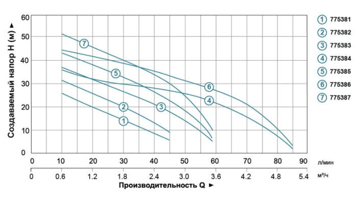 Насос центробежный самовсасывающий 0.75кВт Hmax 40м Qmax 85л/мин LEO 3.0 AJm75 (775384)