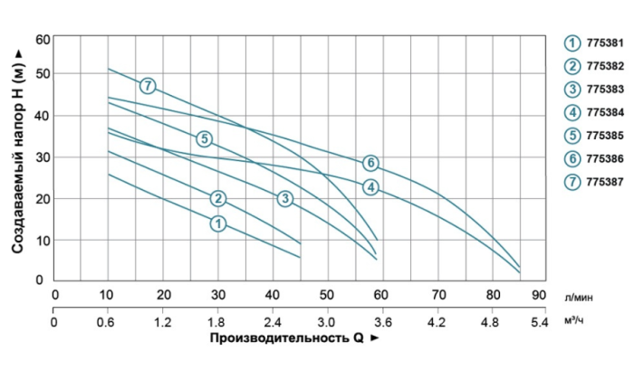 Насос центробежный самовсасывающий 0.9кВт Hmax 48м Qmax 85л/мин LEO 3.0 AJm90 (775386)