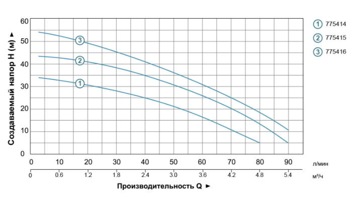 Насос центробежный многоступенчатый 0.6кВт Hmax 35м Qmax 100л/мин нерж LEO 3.0 3ACm100S (775414)